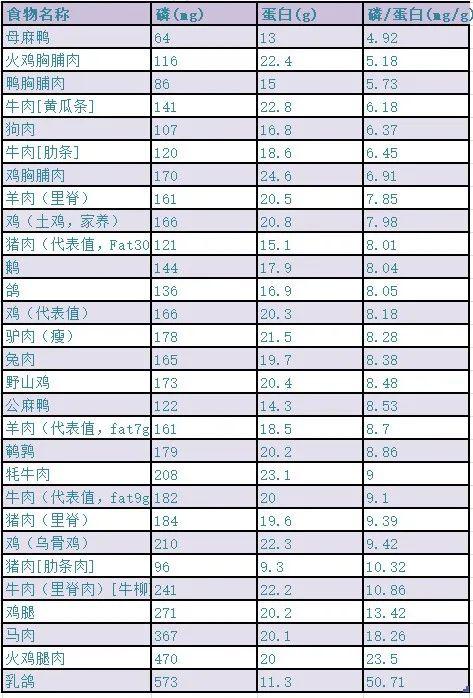 营养治疗肾友必备10类常见食物的磷蛋白比值表