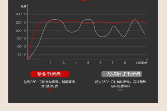 畅享▲在家就能畅享烤肉乐趣！，【917/997·商城】打破传统的新型烧烤机