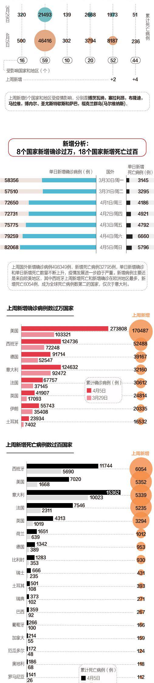疫情严重国家排序变了,土耳其加速蔓延|国外疫情周回顾&热闻Top10