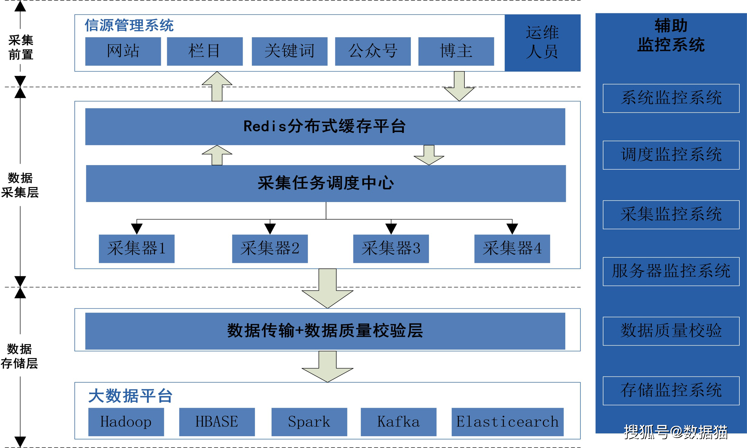 基于大数据平台的互联网数据采集平台架构介绍-搜狐大视野-搜狐新闻