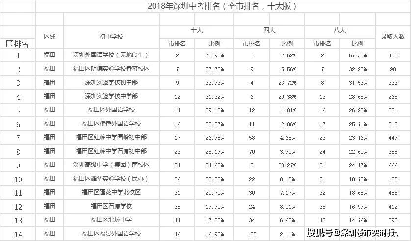 学府中学,福田的北环中学,石厦中学,莲花中学北校区,罗湖的桂圆中学