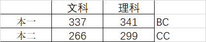 「扬泰」最新！南京盐城、扬泰通徐淮连宿七市二模分数线划定！