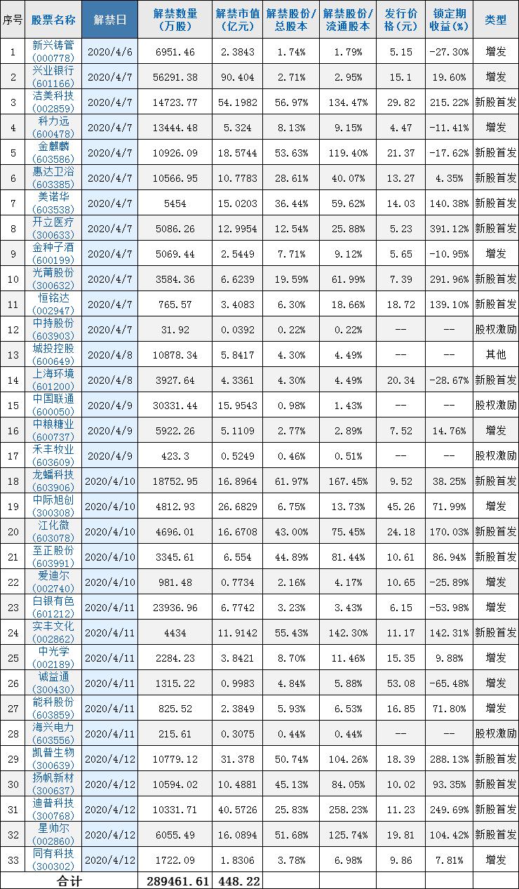 [加急]本周迎4月单周解禁低谷 兴业银行解禁数量最多