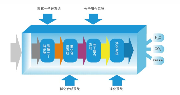 uv光解净化设备