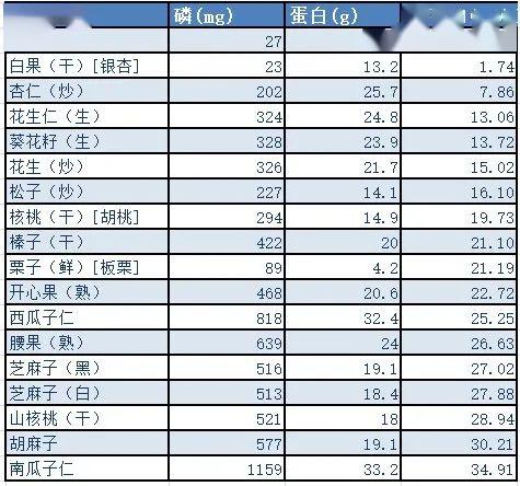 营养治疗肾友必备10类常见食物的磷蛋白比值表