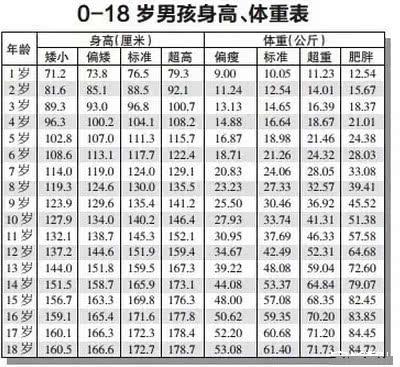 很轻易忽略孩子正常的身高体重标准,下面这张表是最新的儿童身高标准