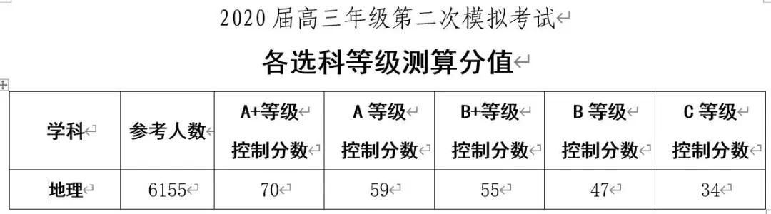 「扬泰」最新！南京盐城、扬泰通徐淮连宿七市二模分数线划定！