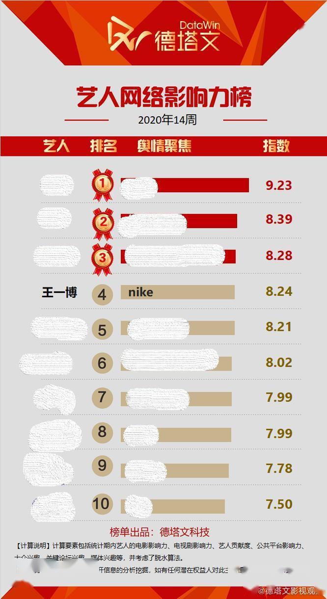 艺人网络影响力第14周top10公开 王一博排名第四关键词是“nike”