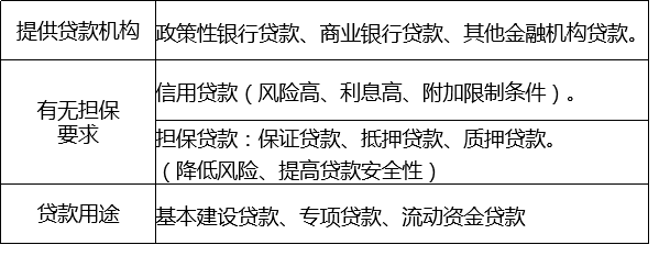 批发类贷款包括哪些类型