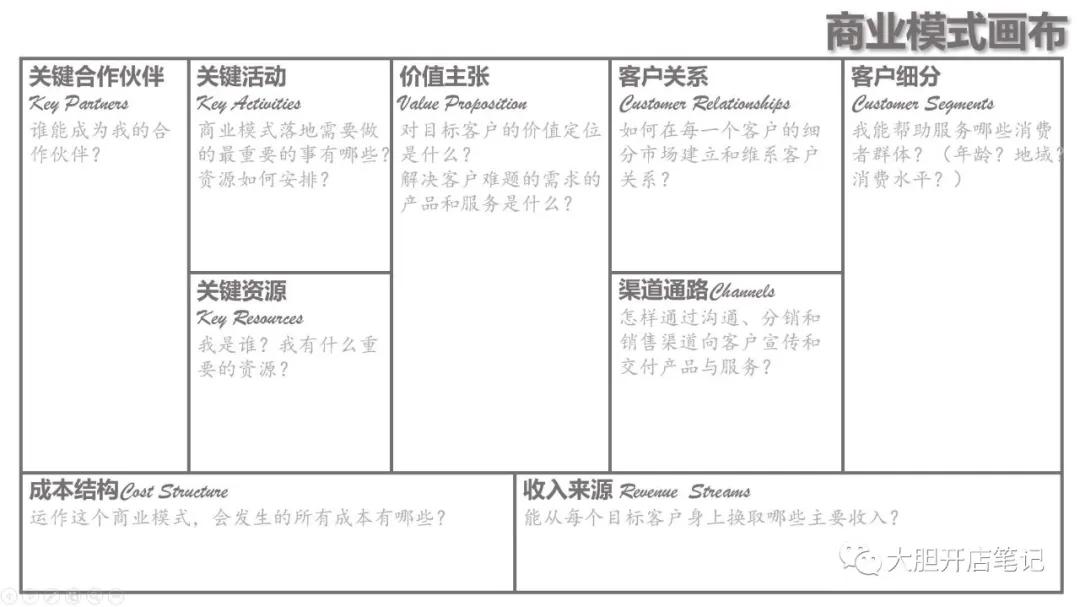 带你了解商业模式画布,对标自己的创业搭个框架吧!