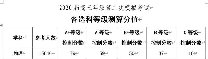 「扬泰」最新！南京盐城、扬泰通徐淮连宿七市二模分数线划定！