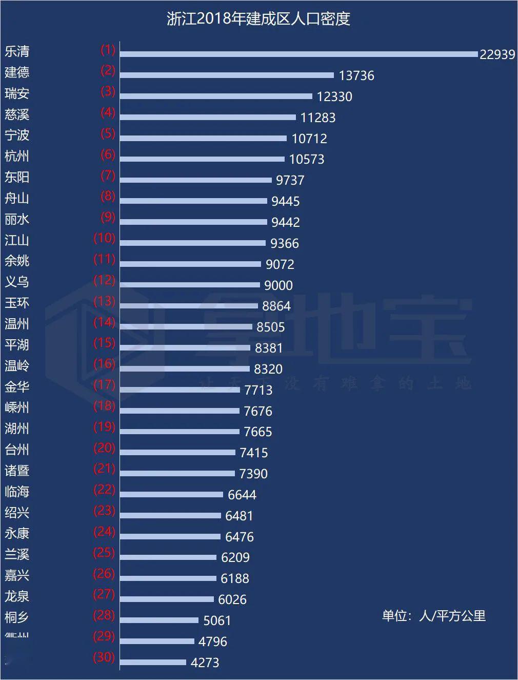 浙江各市人口排名_浙江纺织人口(3)