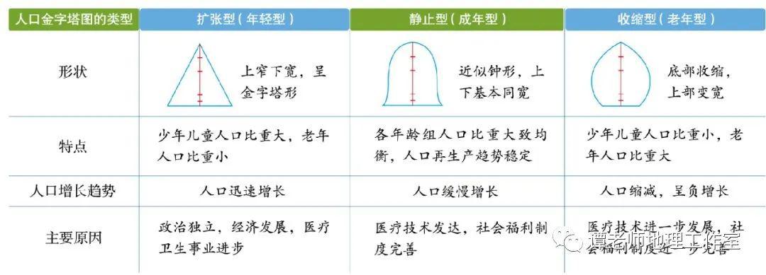 人口数量变化人口年龄结构金字塔人口老龄化和人口城市化都整理全了