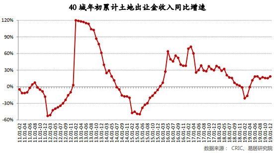 当地gdp和当地土地出让金收入_时评 土地复垦,后续监督必须做实