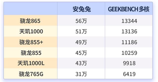 天玑1000l的性能实力可谓十分强劲,不仅在安兔兔跑分上成功突破42万