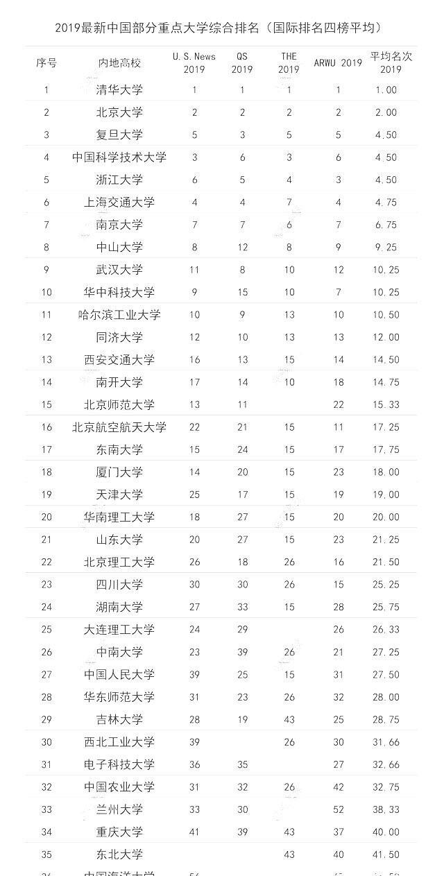 原创外国人眼中的中国大学排名，与你的观点有什么不同呢？