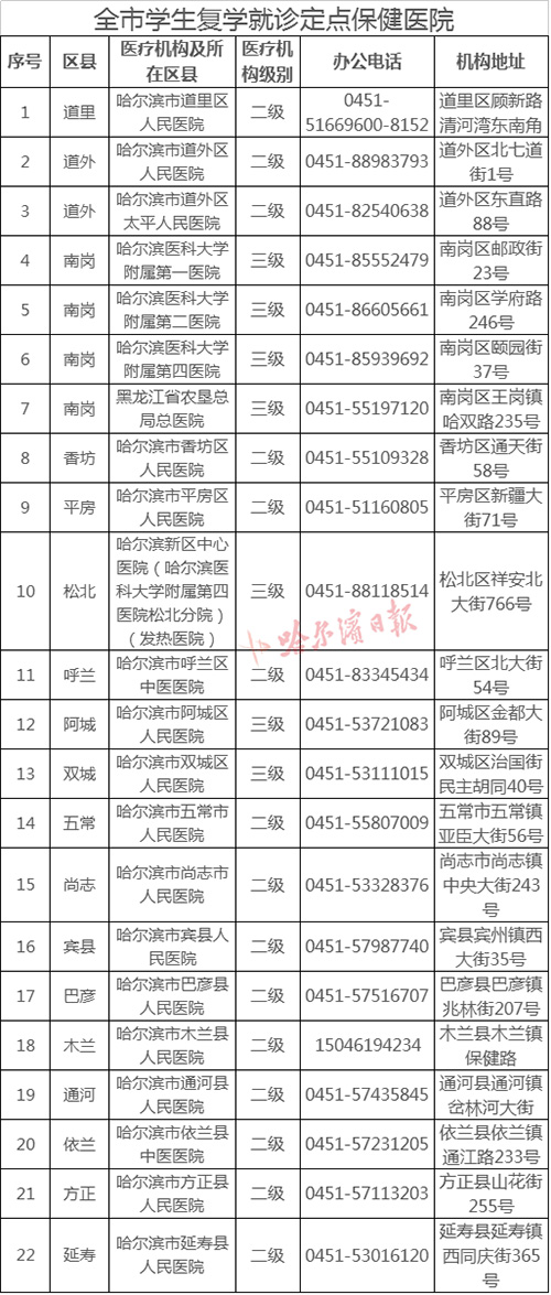 ​复课出现疑似病例咋办？哈尔滨市中小学将这样做！