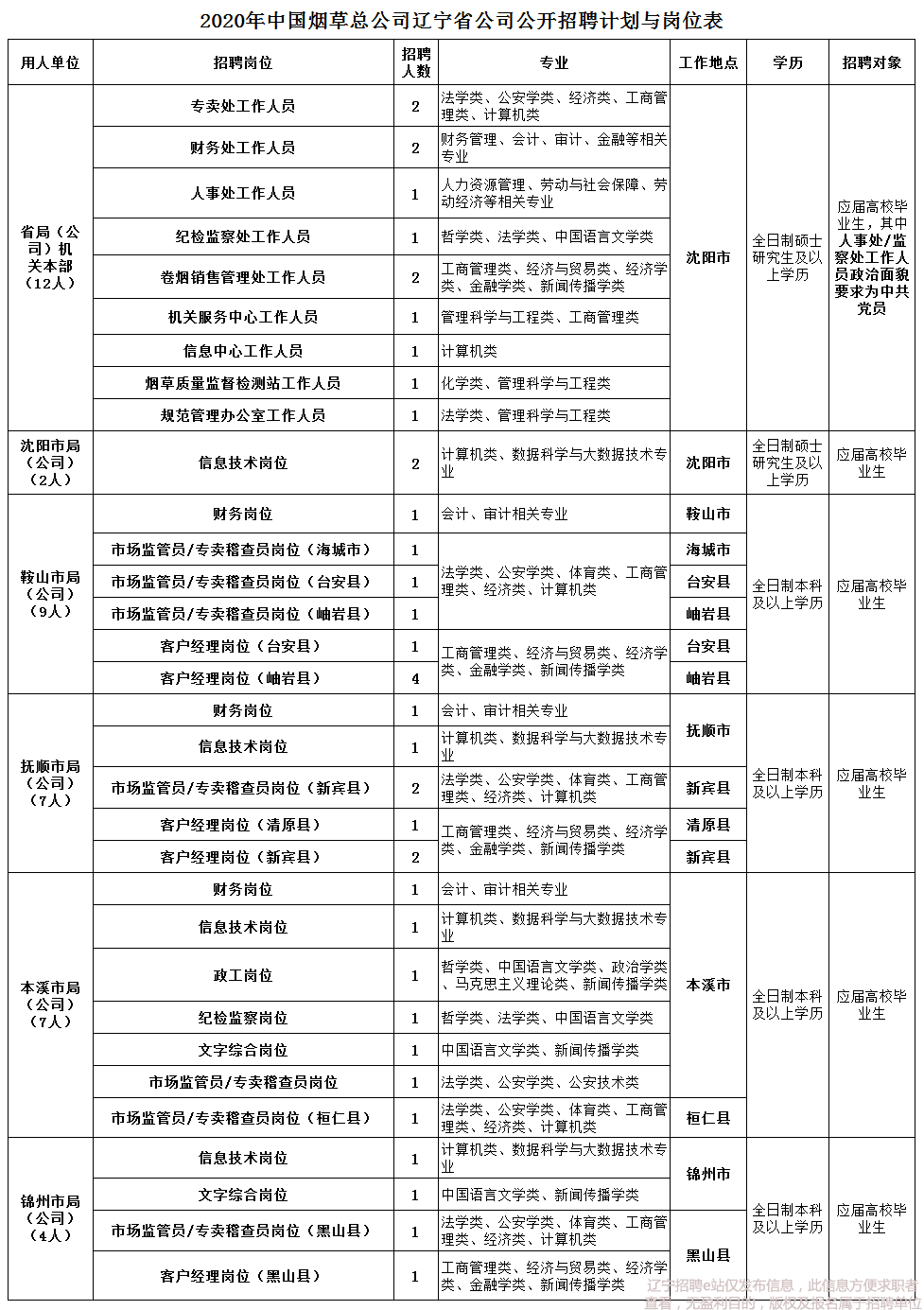 中国烟草招聘2020公告_年薪10W ,多种隐藏福利,2020中国烟草招聘公告发布