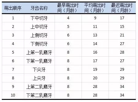 『乳牙』不按顺序，是不是不正常？宝宝出牙10大误区宝宝长牙太慢