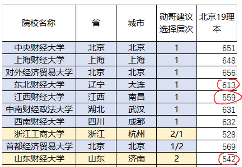 [高考]除了两财一贸,这三所财经大学也不错,高考分不高,但就业前景好