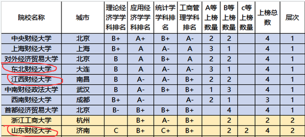 [高考]除了两财一贸,这三所财经大学也不错,高考分不高,但就业前景好