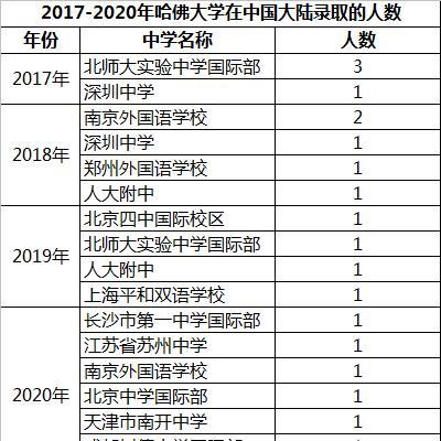 原创近4年哈佛大学在中国大陆仅录取了20人，比考清华北大要难多了