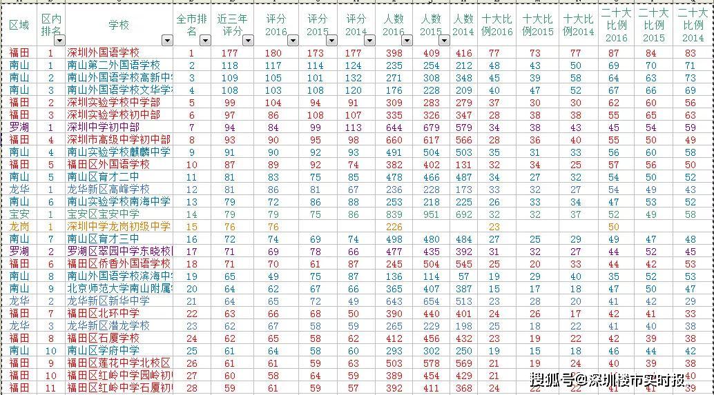 深圳2020中考成绩415排名_预测2020深圳中考分数线!(2)