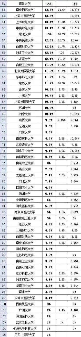 105所高校20届保研率排名，留给考研党的名额不多了！