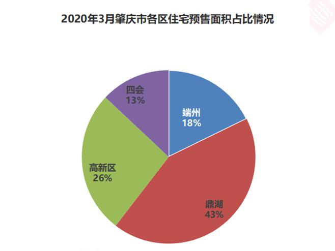 肇庆月报 | 肇庆2020年3月房地产市场月报