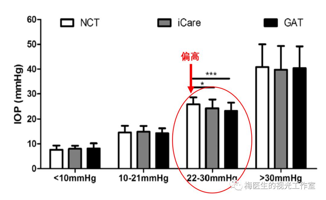 结果发现icare眼压计和nct的测量结果都可以在偏低和正常眼压范围内与