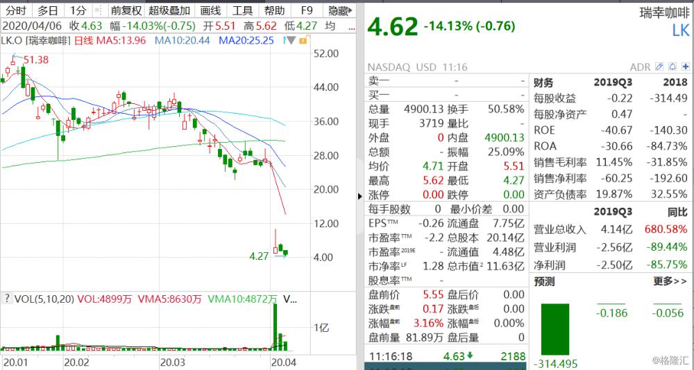 美股三大股指暴涨近5%，金融科技股全面飙升，瑞幸咖啡继续大跌超15%