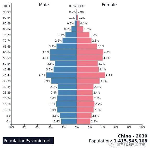 各省人口 年龄结构_中国各省人口分布图