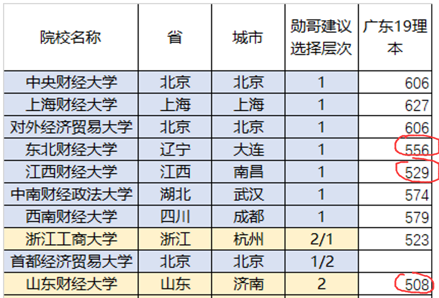 [高考]除了两财一贸,这三所财经大学也不错,高考分不高,但就业前景好