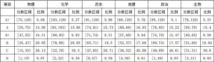 「扬泰」最新！南京盐城、扬泰通徐淮连宿七市二模分数线划定！