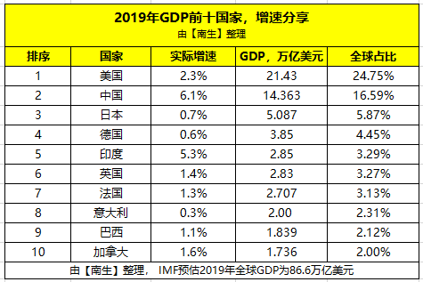 坦桑尼亚gdp非洲排名_2018年非洲人均GDP约为1870美元,那GDP总量 人口 经济增速呢