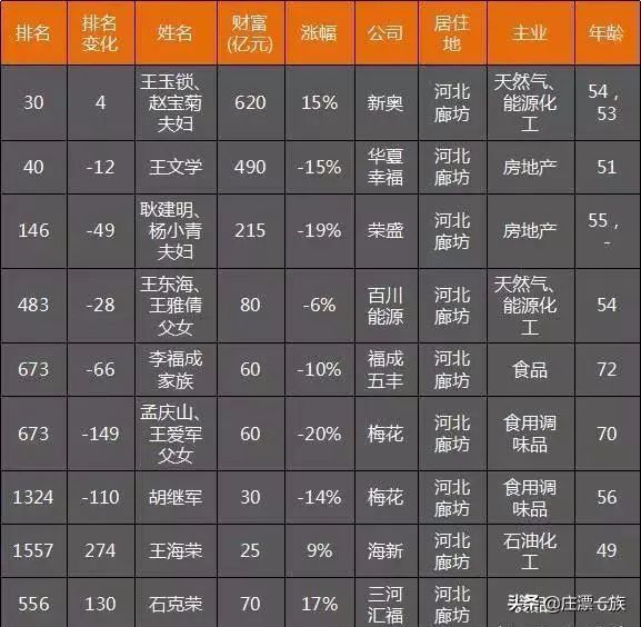 河北首富曝光衡水首富竟然是