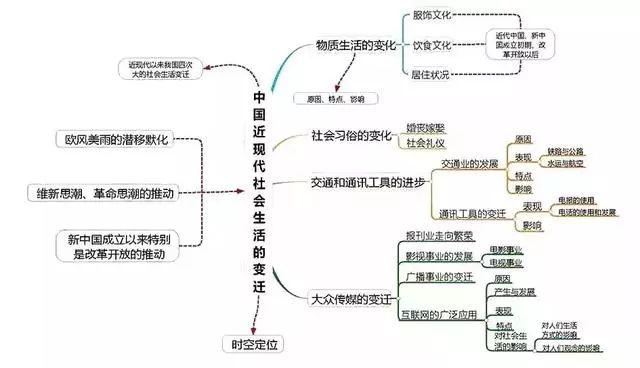 高中历史全套思维导图!重点知识一目了然,建议收藏!