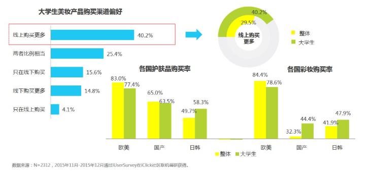 2.3 白领群体用户