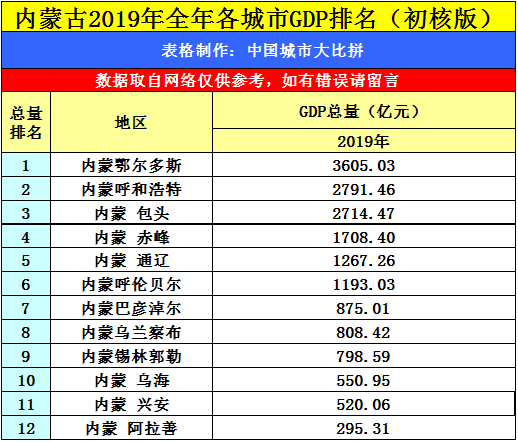 内蒙古gdp城市排名