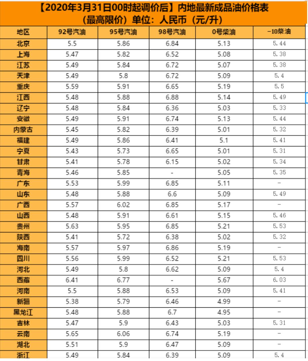 油价最新消息 4月7日,各地加油站,调整后95 92汽油限价