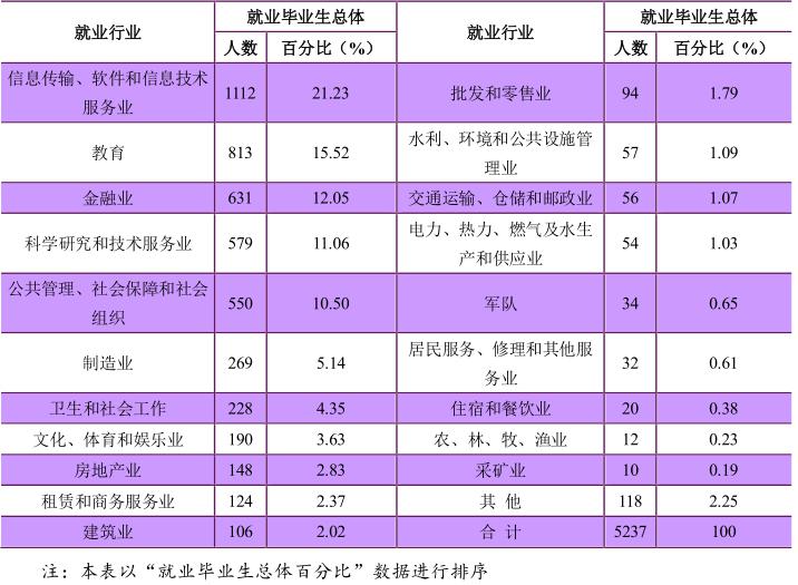 毕业生■【就业】华东五校19年毕业生都去哪儿了？