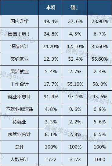 毕业生■【就业】华东五校19年毕业生都去哪儿了？