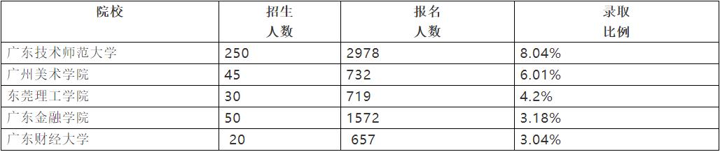 「录取率」你报对了么？惊呆！专插本录取率超50%大学