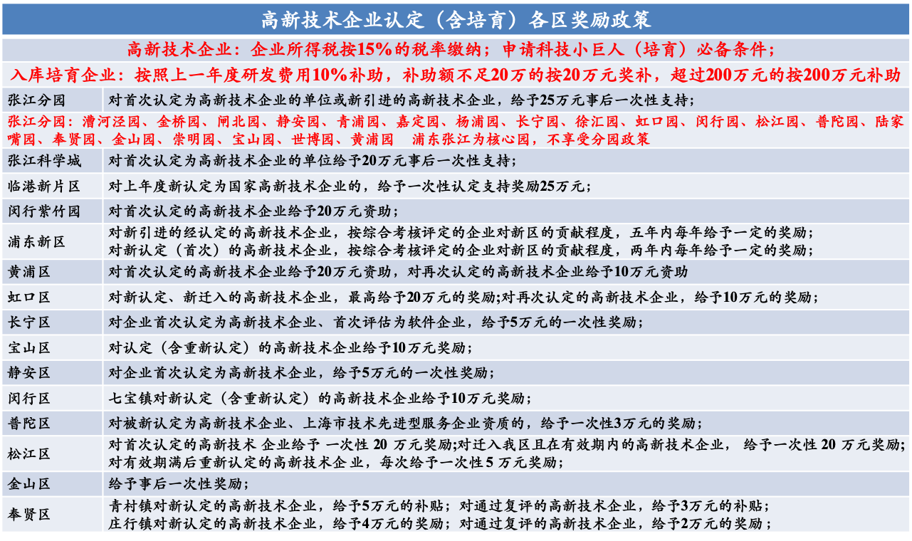 2020年度虹口区企业技术中心申报