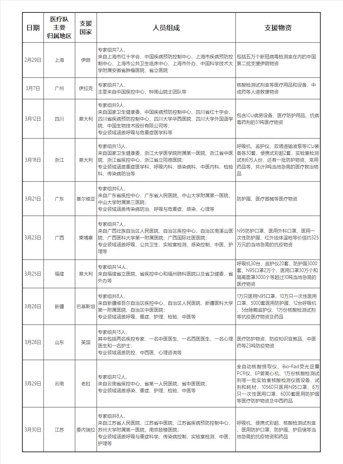 [医疗]中国帮你们一起打这场新冠世界战争