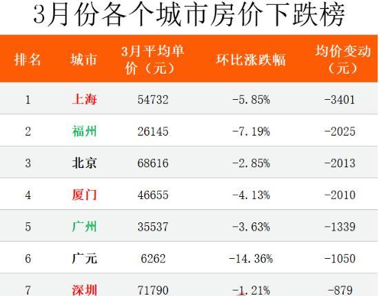 一线中欧体育KOK城市房价全下跌上海跌585%居首位专家建议下半年再买房(图1)