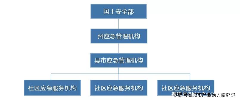 国土安全部是美国最高的应急管理机构,它是在"911"事件后由联邦政府