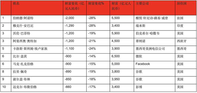 美国失业人数超千万，百强富豪两月蒸发2.6万亿