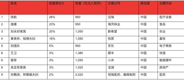 疫情洗劫全球富豪，中国这9人却成赢家，他凭呼