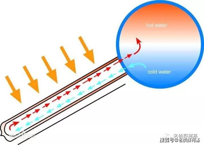 燃气、电、太阳能热水器原理浅析